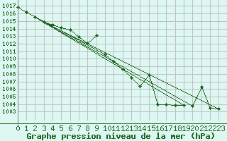 Courbe de la pression atmosphrique pour Zumarraga-Urzabaleta