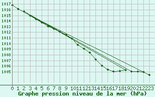 Courbe de la pression atmosphrique pour Assesse (Be)