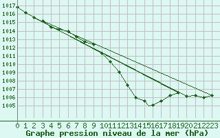 Courbe de la pression atmosphrique pour Bolzano