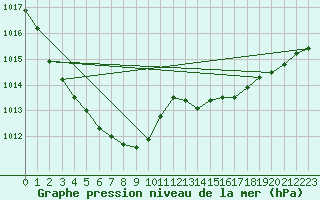 Courbe de la pression atmosphrique pour Albi (81)