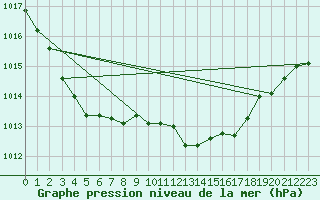 Courbe de la pression atmosphrique pour Thorney Island