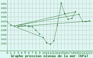 Courbe de la pression atmosphrique pour Saint Wolfgang
