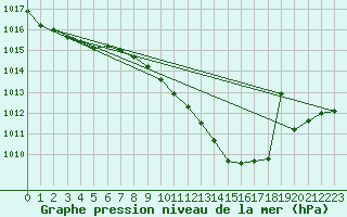 Courbe de la pression atmosphrique pour Hoogeveen Aws
