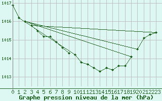 Courbe de la pression atmosphrique pour Dunkeswell Aerodrome