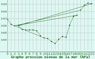 Courbe de la pression atmosphrique pour Genve (Sw)