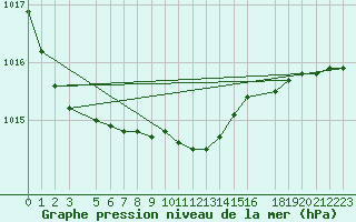 Courbe de la pression atmosphrique pour Skriveri