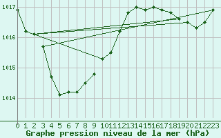 Courbe de la pression atmosphrique pour Montredon des Corbires (11)