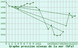 Courbe de la pression atmosphrique pour Zaragoza-Valdespartera