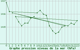 Courbe de la pression atmosphrique pour Bares