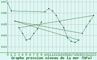 Courbe de la pression atmosphrique pour Willis Island