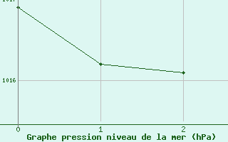 Courbe de la pression atmosphrique pour Murcia