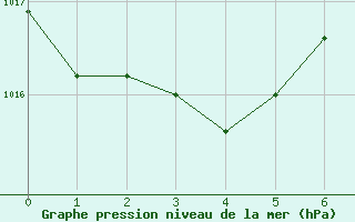 Courbe de la pression atmosphrique pour Estepona