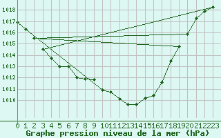 Courbe de la pression atmosphrique pour Oak Park, Carlow