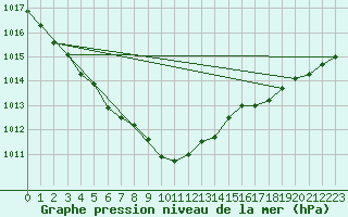 Courbe de la pression atmosphrique pour Dunkerque (59)