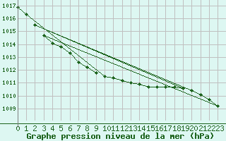 Courbe de la pression atmosphrique pour Boden