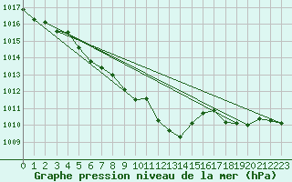 Courbe de la pression atmosphrique pour Eygliers (05)