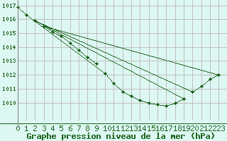 Courbe de la pression atmosphrique pour Herwijnen Aws