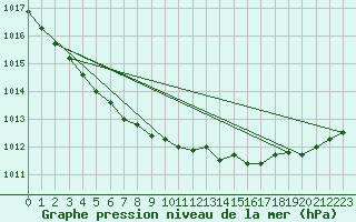 Courbe de la pression atmosphrique pour Le Touquet (62)