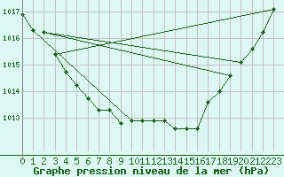 Courbe de la pression atmosphrique pour Thoiras (30)