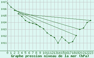 Courbe de la pression atmosphrique pour Baye (51)