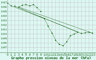 Courbe de la pression atmosphrique pour Leoben