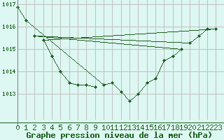 Courbe de la pression atmosphrique pour Herhet (Be)