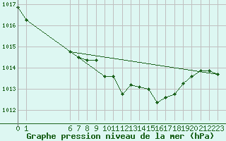 Courbe de la pression atmosphrique pour Rangedala