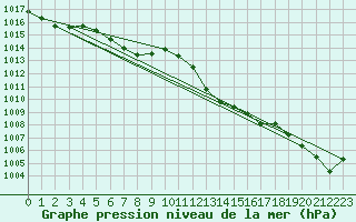 Courbe de la pression atmosphrique pour Cabris (13)