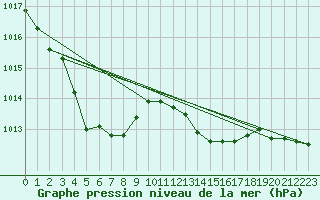 Courbe de la pression atmosphrique pour Abbeville (80)