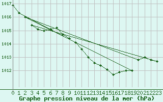 Courbe de la pression atmosphrique pour Cabo Busto