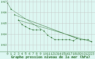 Courbe de la pression atmosphrique pour Holmon