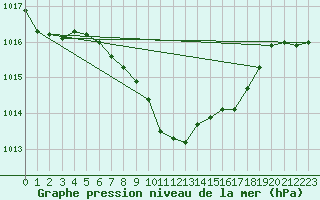 Courbe de la pression atmosphrique pour Aflenz