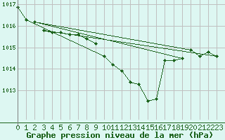 Courbe de la pression atmosphrique pour Gttingen