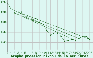 Courbe de la pression atmosphrique pour Yeovilton