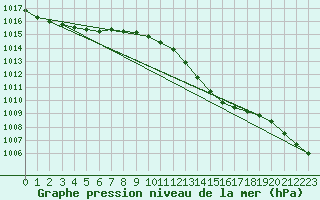 Courbe de la pression atmosphrique pour Brize Norton