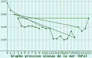 Courbe de la pression atmosphrique pour Le Luc - Cannet des Maures (83)