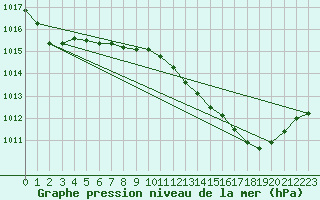 Courbe de la pression atmosphrique pour Bourges (18)