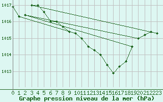 Courbe de la pression atmosphrique pour Aigle (Sw)