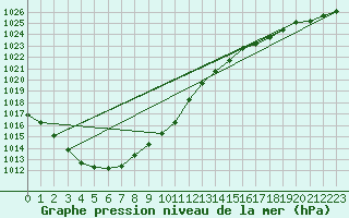 Courbe de la pression atmosphrique pour Biscarrosse (40)