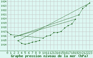 Courbe de la pression atmosphrique pour Odiham