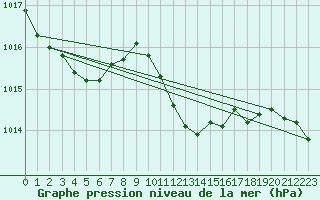 Courbe de la pression atmosphrique pour Meiningen