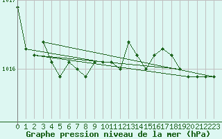 Courbe de la pression atmosphrique pour Roblin