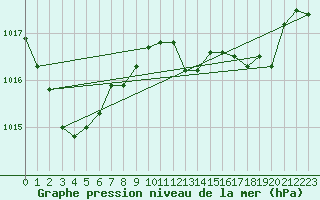 Courbe de la pression atmosphrique pour Capo Caccia