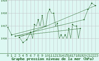 Courbe de la pression atmosphrique pour Gibraltar (UK)