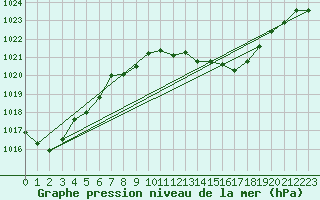 Courbe de la pression atmosphrique pour Cevio (Sw)