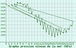 Courbe de la pression atmosphrique pour Zurich-Kloten