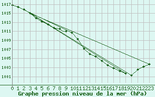 Courbe de la pression atmosphrique pour Odiham