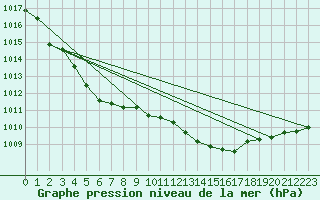 Courbe de la pression atmosphrique pour Offenbach Wetterpar