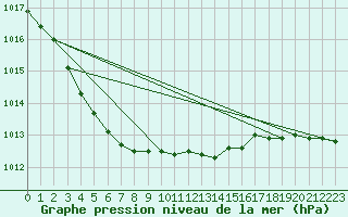 Courbe de la pression atmosphrique pour Rangedala