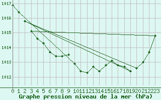 Courbe de la pression atmosphrique pour Cap de la Hve (76)